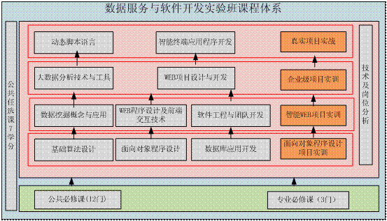 2014級重慶工程職業技術學院計算機應用技術專業數據服務與軟件開發實驗班——計算機軟件開發人才培養實踐與探索
